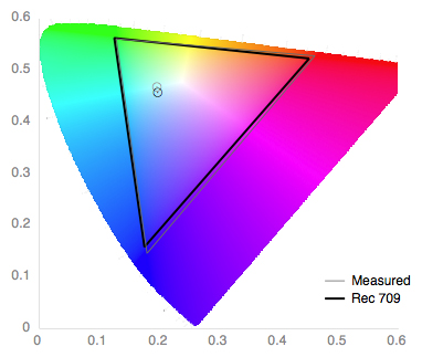 Color Gamut Chart