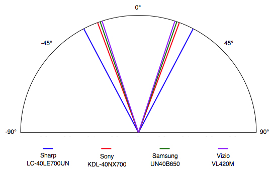 Viewing Angle Chart