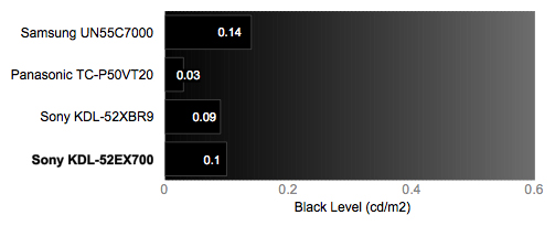 Black Level Chart