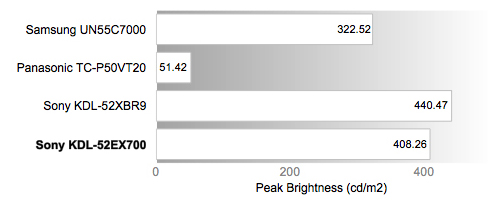 Peak Brightness Chart