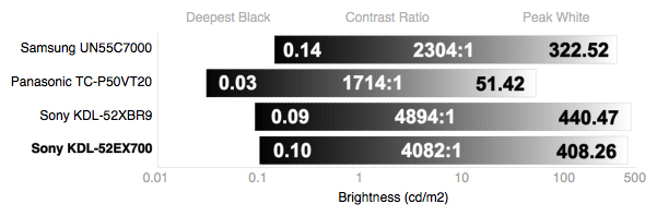 Contrast Chart