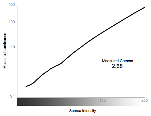 Greyscale Gamma Chart