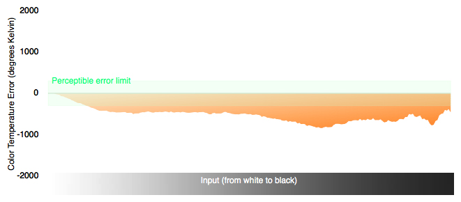 Color Temperature Chart
