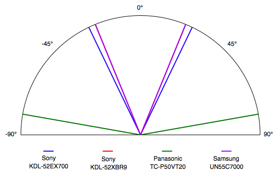 Viewing Angle Chart