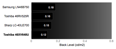 Black Level Chart