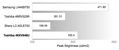 Peak Brightness Chart