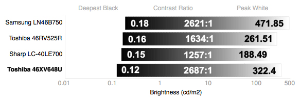 Contrast Chart
