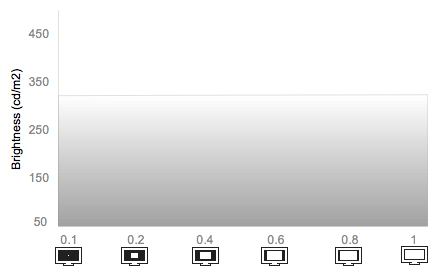 White Falloff Chart