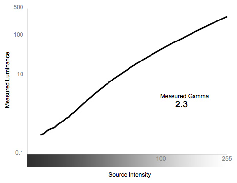 Greyscale Gamma Chart