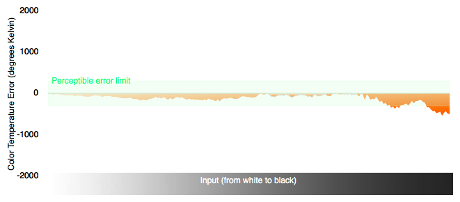 Color Temperature Chart