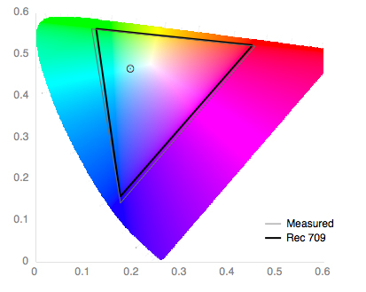 Color Gamut Chart