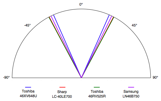 Viewing Angle Chart