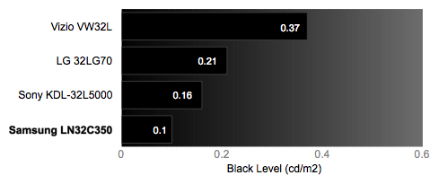 Black Level Chart
