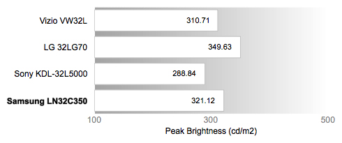 Peak Brightness Chart