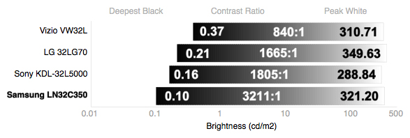Contrast Chart