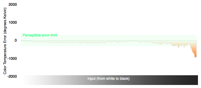 Color Temperature Chart