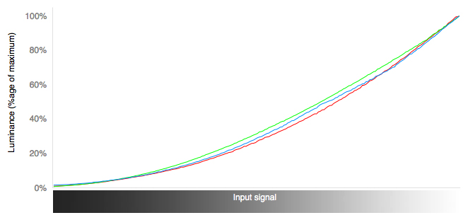 RGB Curves Chart