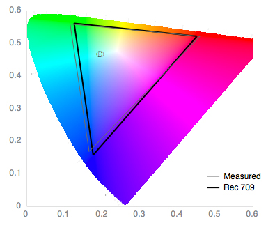 Color Gamut Chart