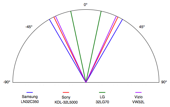 Viewing Angle Chart