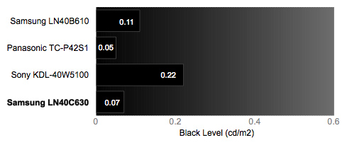 Black Level Chart