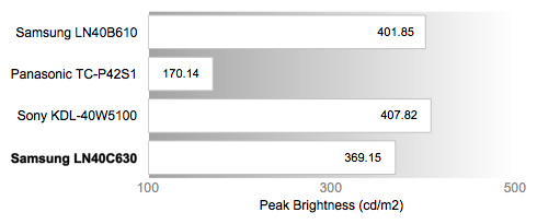 Peak Brightness Chart