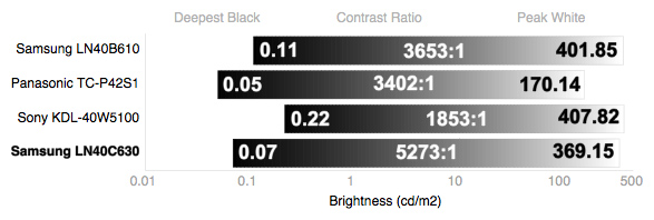 Contrast Chart