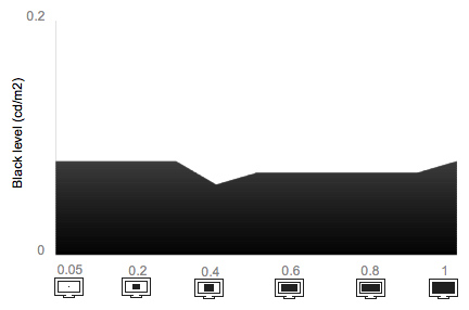 Tunnel Contrast Chart