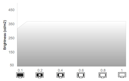 White Falloff Chart