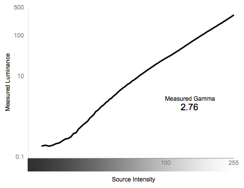 Greyscale Gamma Chart