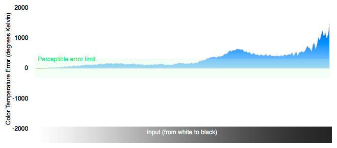 Color Temperature Chart