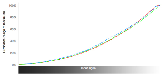 RGB Curves Chart