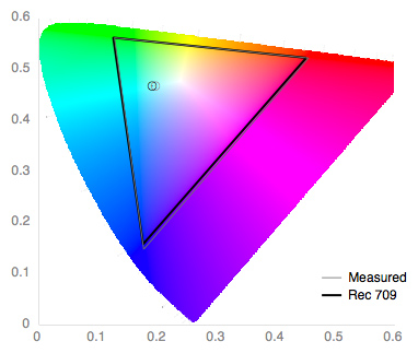 Color Gamut Chart