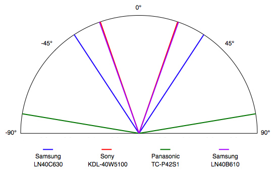Viewing Angle Chart