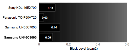 Black Level Chart