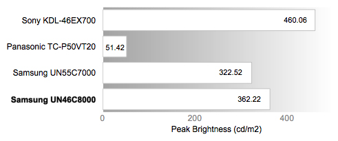 Peak Brightness Chart