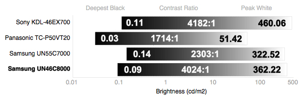 Contrast Chart