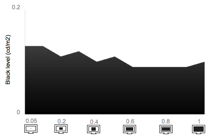 Tunnel Contrast Chart
