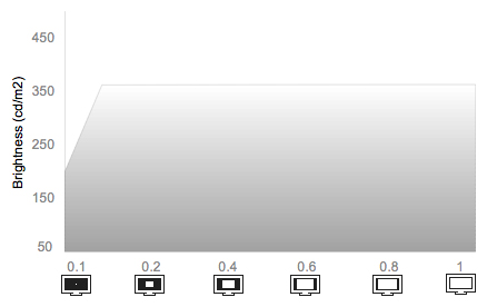 White Falloff Chart