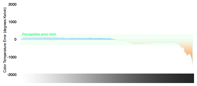 Color Temperature Chart