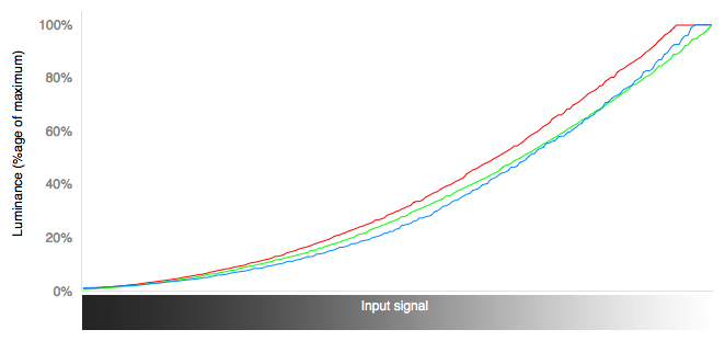 RGB Curves Chart