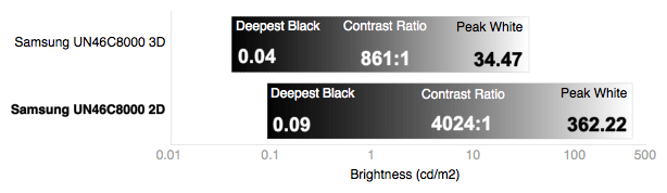 3D Contrast Chart