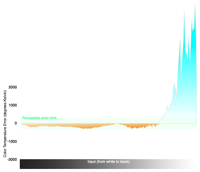3D Color Temperature Chart