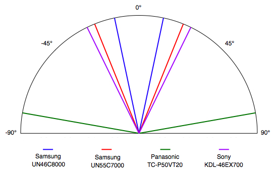Viewing Angle Chart