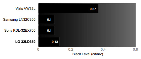 Black Level Chart
