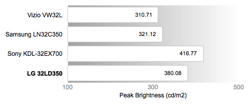 Peak Brightness Chart