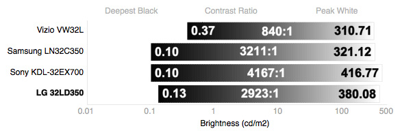 Contrast Chart