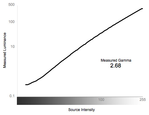 Greyscale Gamma Chart