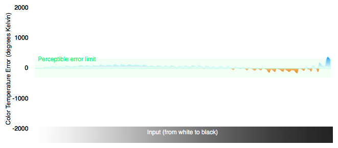 Color Temperature Chart