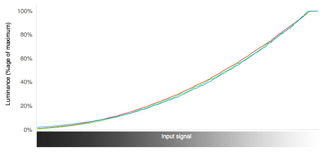 RGB Curves Chart