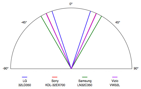 Viewing Angle Chart